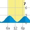 Cheatham Annex tide chart for Wednesday, April 7, 2021