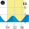 Cheatham Annex tide chart for Tuesday, May 11, 2021