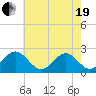 Cheatham Annex tide chart for Wednesday, May 19, 2021