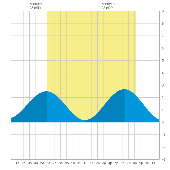 Cheatham Annex tide chart for Friday, May 21, 2021