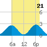 Cheatham Annex tide chart for Friday, May 21, 2021