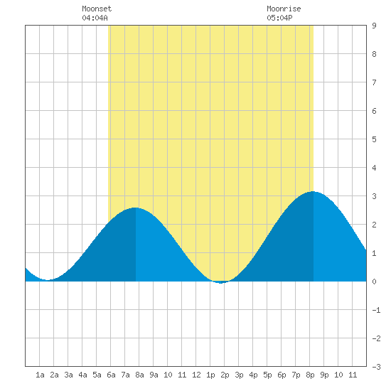Cheatham Annex tide chart for Sunday, May 23, 2021