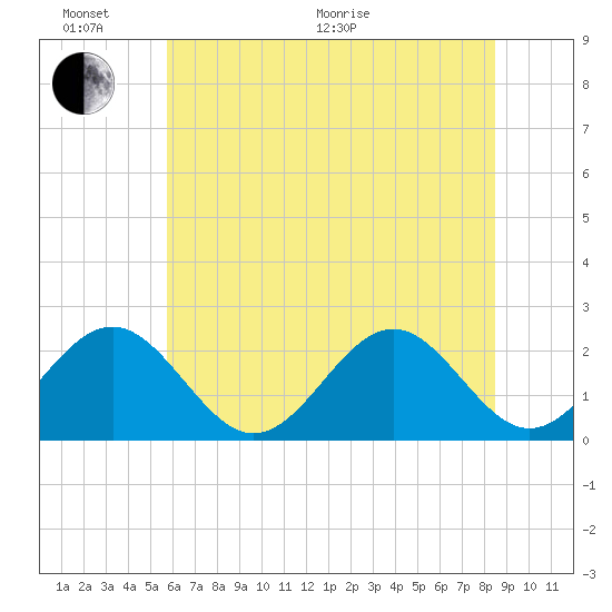 Cheatham Annex tide chart for Thursday, June 17, 2021