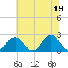 Cheatham Annex tide chart for Saturday, June 19, 2021