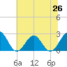 Cheatham Annex tide chart for Saturday, June 26, 2021