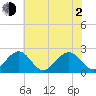 Cheatham Annex tide chart for Wednesday, June 2, 2021