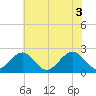 Cheatham Annex tide chart for Thursday, June 3, 2021