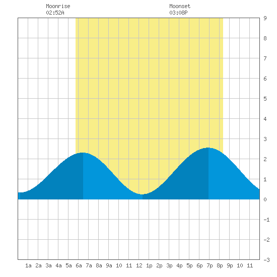 Cheatham Annex tide chart for Friday, June 4, 2021