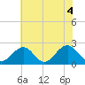 Cheatham Annex tide chart for Friday, June 4, 2021