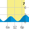 Cheatham Annex tide chart for Monday, June 7, 2021