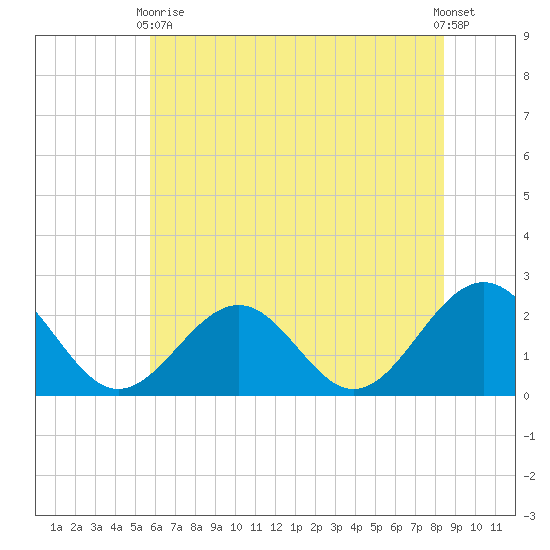 Cheatham Annex tide chart for Wednesday, June 9, 2021