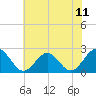 Cheatham Annex tide chart for Sunday, July 11, 2021