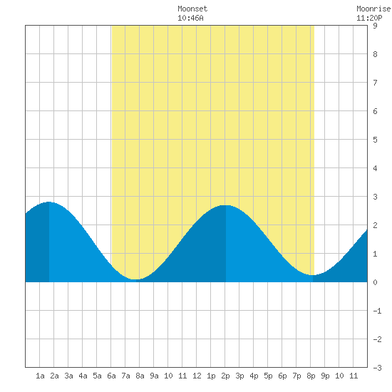 Cheatham Annex tide chart for Wednesday, July 28, 2021