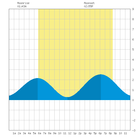 Cheatham Annex tide chart for Saturday, July 3, 2021