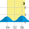 Cheatham Annex tide chart for Saturday, July 3, 2021