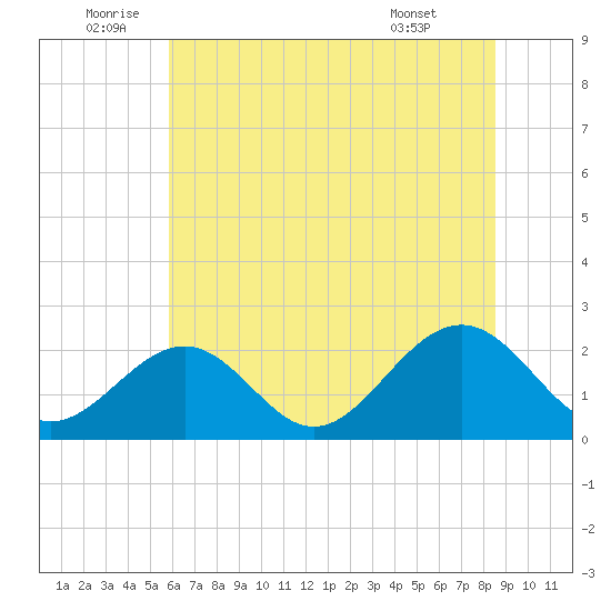 Cheatham Annex tide chart for Sunday, July 4, 2021