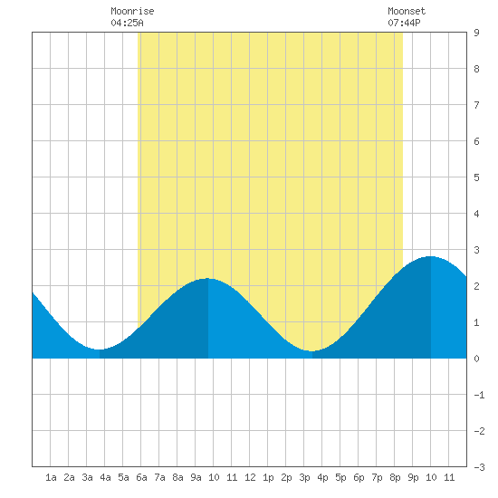 Cheatham Annex tide chart for Thursday, July 8, 2021