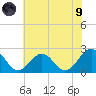 Cheatham Annex tide chart for Friday, July 9, 2021