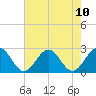 Cheatham Annex tide chart for Tuesday, August 10, 2021