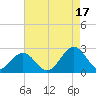 Cheatham Annex tide chart for Tuesday, August 17, 2021