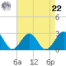 Cheatham Annex tide chart for Sunday, August 22, 2021