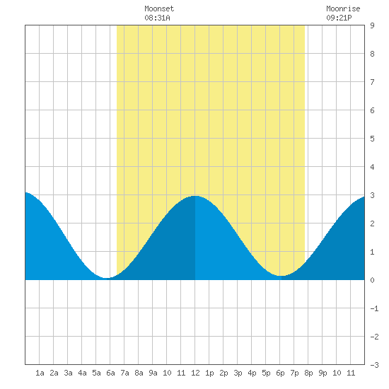 Cheatham Annex tide chart for Tuesday, August 24, 2021