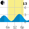 Cheatham Annex tide chart for Monday, September 13, 2021