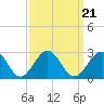 Cheatham Annex tide chart for Tuesday, September 21, 2021