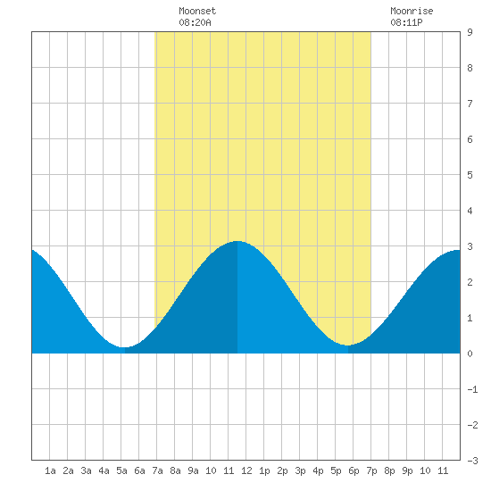 Cheatham Annex tide chart for Wednesday, September 22, 2021