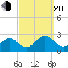 Cheatham Annex tide chart for Tuesday, September 28, 2021