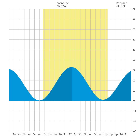 Cheatham Annex tide chart for Thursday, September 9, 2021