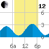 Cheatham Annex tide chart for Tuesday, October 12, 2021