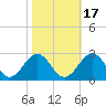Cheatham Annex tide chart for Sunday, October 17, 2021