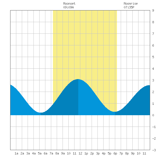 Cheatham Annex tide chart for Friday, October 22, 2021