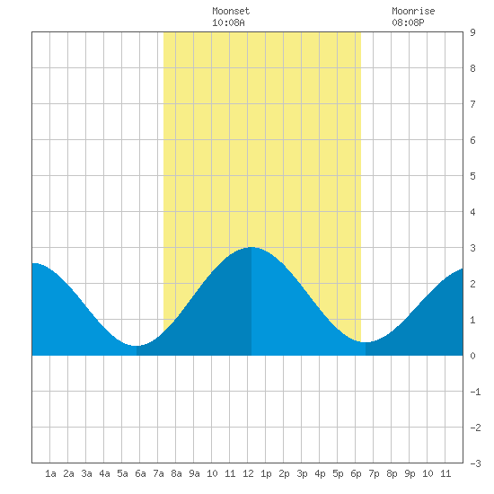 Cheatham Annex tide chart for Saturday, October 23, 2021