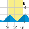 Cheatham Annex tide chart for Sunday, October 3, 2021
