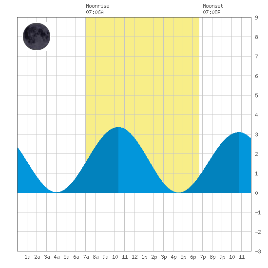 Cheatham Annex tide chart for Wednesday, October 6, 2021