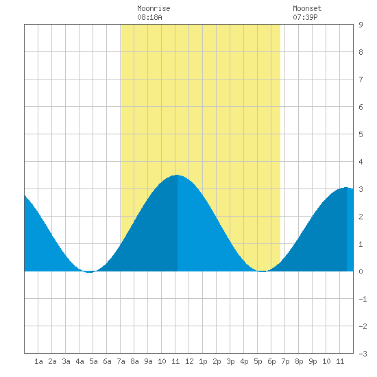 Cheatham Annex tide chart for Thursday, October 7, 2021