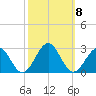 Cheatham Annex tide chart for Friday, October 8, 2021