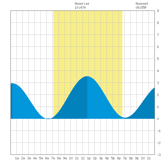 Cheatham Annex tide chart for Saturday, October 9, 2021