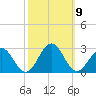 Cheatham Annex tide chart for Saturday, October 9, 2021