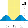 Cheatham Annex tide chart for Saturday, November 13, 2021