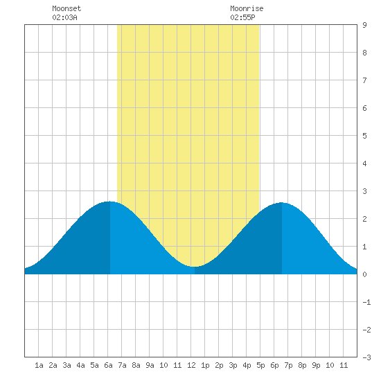 Cheatham Annex tide chart for Sunday, November 14, 2021