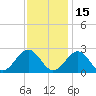 Cheatham Annex tide chart for Monday, November 15, 2021