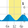 Cheatham Annex tide chart for Monday, November 1, 2021