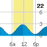 Cheatham Annex tide chart for Monday, November 22, 2021