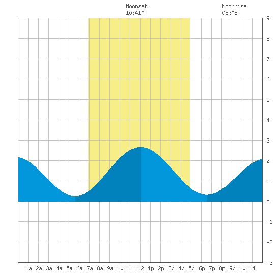 Cheatham Annex tide chart for Tuesday, November 23, 2021