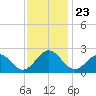 Cheatham Annex tide chart for Tuesday, November 23, 2021
