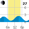 Cheatham Annex tide chart for Saturday, November 27, 2021