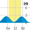 Cheatham Annex tide chart for Monday, November 29, 2021